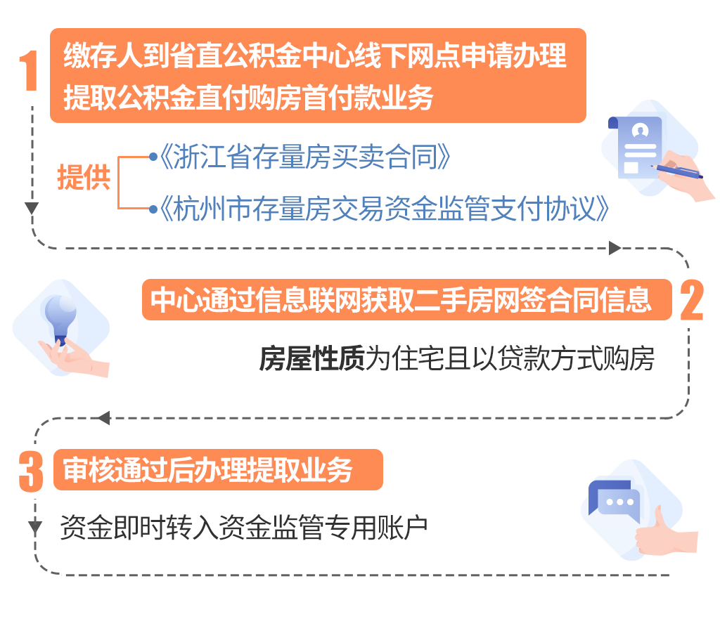 最新线下套公积金卡联系方式方法分析(最方便真实的台州线下公积金怎么提取方法)