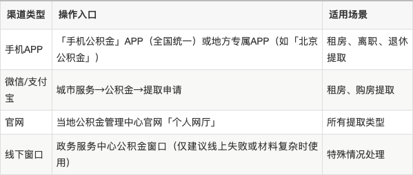 最新公积金余额提现方法方法分析(最方便真实的台州公积金余额提现方法有几种方法)