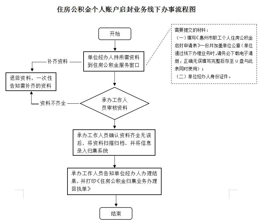 最新公积金卡网上激活流程图方法分析(最方便真实的台州公积金卡网上激活流程图片方法)