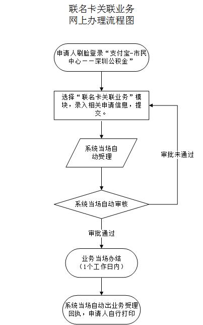 最新公积金卡需要去哪里办理方法分析(最方便真实的台州公积金卡需要去哪里办理业务方法)