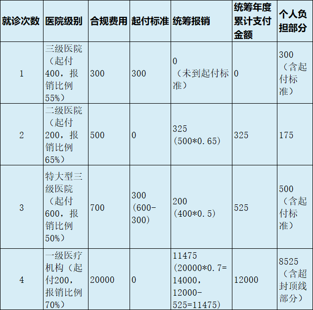 最新医疗报销90%怎么计算方法分析(最方便真实的台州医保90%报销比例方法)